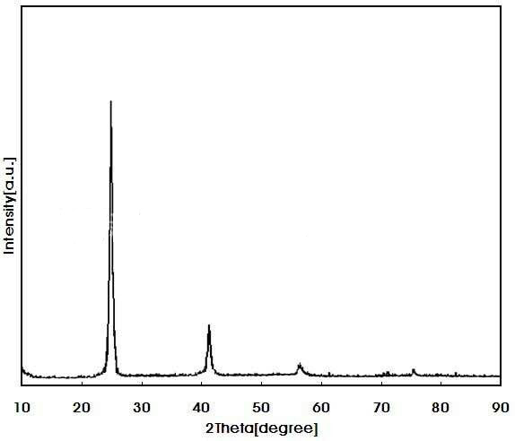 Introducción a los instrumentos de detección comúnmente utilizados para el análisis de componentes de nanomateriales (ICP, XRF, EDS, HPLC)