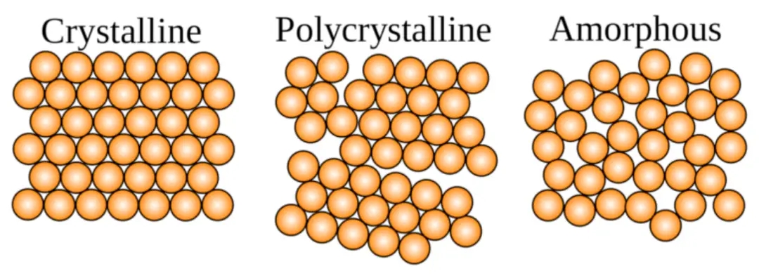 Introducir las diferencias entre nanomateriales monocristalinos, policristalinos y amorfos.