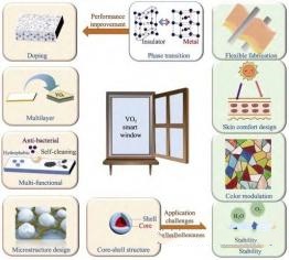 Aplicación de dióxido de vanadio en ventanas inteligentes - vidrio termocrómico